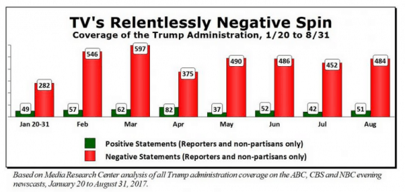 NegativeSpinTrumpNewsCreditNewsbustersDailyBusinessNews