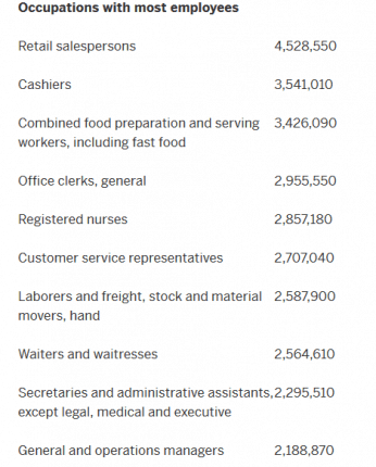 OccupationsMostEmployeesCreditALDailyBusinessNews