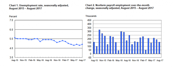 UnemploymentRateUSAugust15to17CreditUSBLSDailyBusinessNews