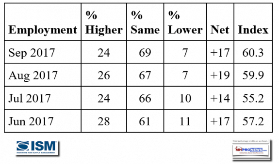 EmploymentSept2017ISMrankingDailyBusinessNewsMHProNews