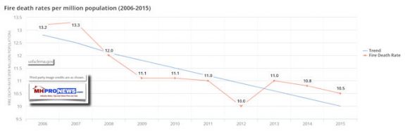 FireDeathsPerMillionPopulation2006-2015FEMAUSFireAssociationDailyBuinessNewsMHProNews