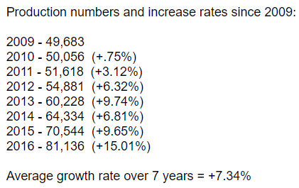 GrowthRates20092010201120122013201420152016Avg7Years7.34PercentDailyBusinessNewsmHProNews