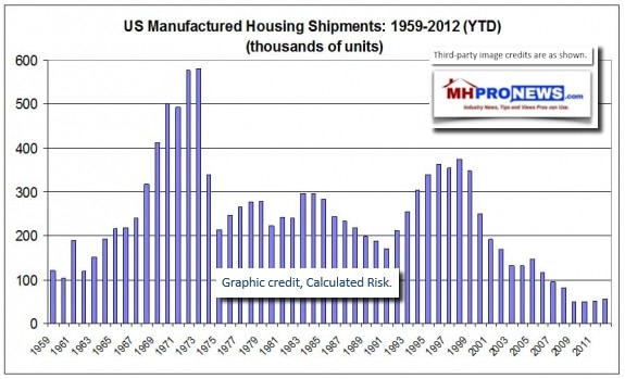 MobileManufacturedHomeAnnualShipments1959-2012CalculatedRisk-DailyBusinessNewsManufacturedHousingIndustryResearchReportsMHProNews