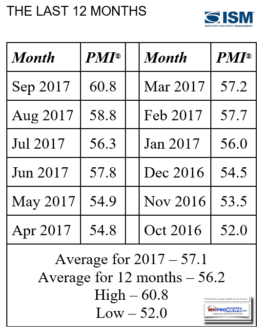 PurcahsingManagersIndexPMI-ISMSept2017DailyBusinessNewsMHProNews