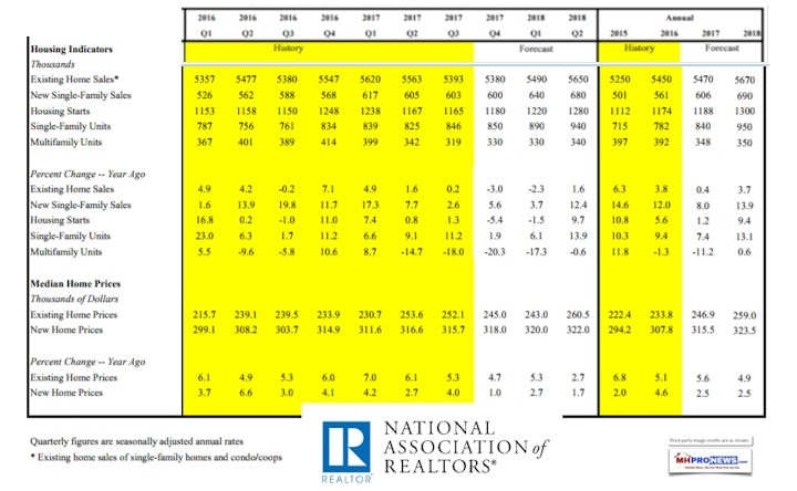 NARNov2017HousingSalesSeasonallyAdjustedDailyBusinessNewsMHProNews