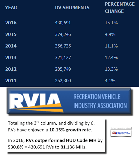 RVAnnuaShipments2011to2016RVIALogoDataCompareManufacturedHousingIndustryDataDailyBusNewsMHProNews