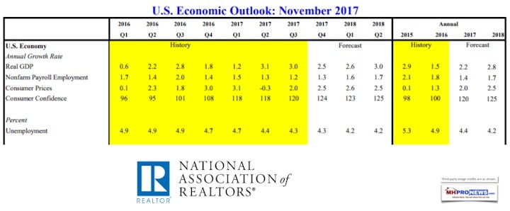 USEconomicOutlookNARNov2017DailyBusinessNewsMHProNews720