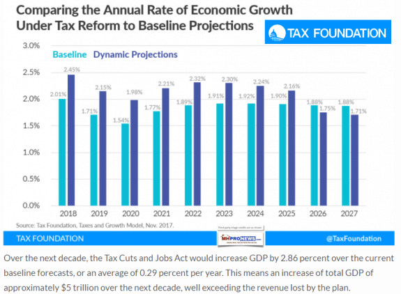 AnnualGrowthRateUnderTaxReformBaselineProjectionsTaxFoundationDailyBusinessNewsMHProNews