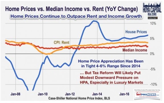 HomePricesVsMedianIncomeVsRentYoYManufacturedHousingIndsutryDailyBusinessNewsMHProNews