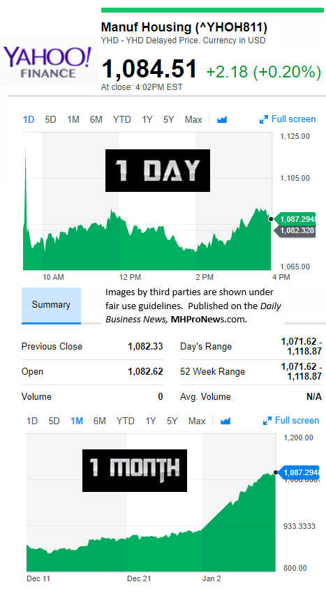 YahooFinanceManufacturedHousingCompValue1.9.2017DailyBusinessNewsStocksMarketsDataReportsMHProNews