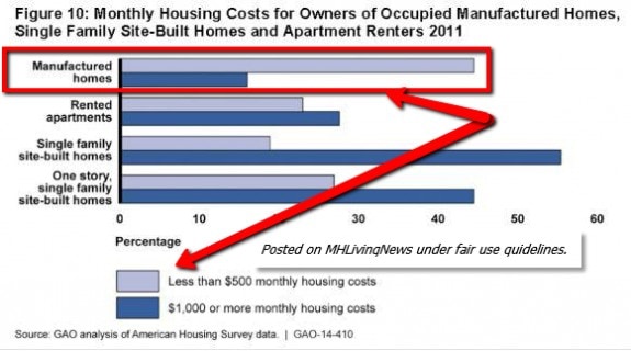 ManufacturedHomesGAO2014ReprotCompareApartmentsSingleFamilySiteBuiltHousingManufacturedHomesMHLivingNews