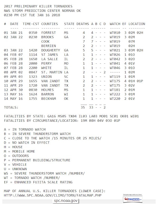 2017PreliminaryKillerTornadoDeathsUSDataNOAA.NationalWeatherServiceDailyBusinessNewsMHProNews