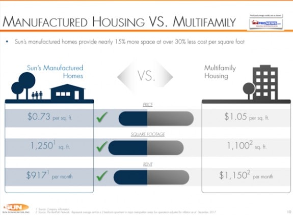 SunCommunitiesSUI-InvestorPageComparetoMultiFamilyHousing10ManufacturedHomeCommunitiesIndustryDailyBusinessNewsMHProNews600