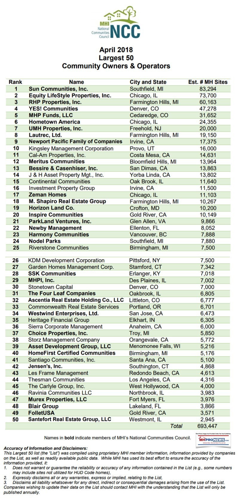 2018Top50ManufacturedHomeCommunitiesListNotMObileHomeParksNCCNationalCommunitiesCouncilManufacturedHousingInsttitueDailyBusinessNewsMHProNEws