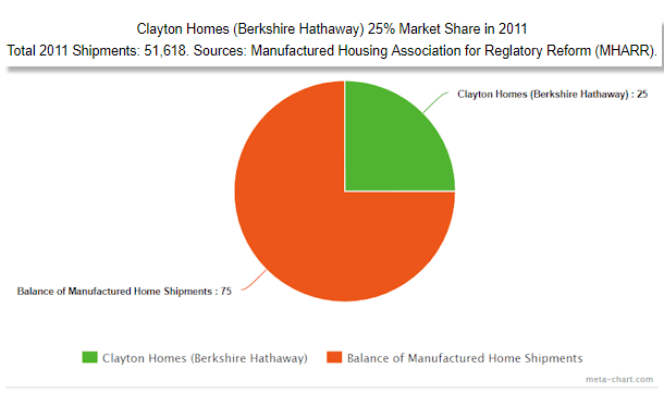 ClaytonHomesBerkshireHathawayMarketShareofManufacturedHousingEndof2011DailyBuisnessNewsMHanufacturedHousingIndustryProNews