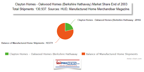 ClaytonHomesOakwoodHomesBerkshireHathawayMarketShareofManufacturedHousingEndof2003DailyBuisnessNewsMHanufacturedHousingIndustryProNews