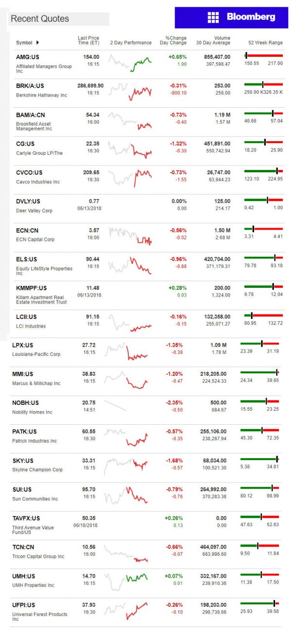 6.19.2018DailyBusinessNewsManufacturedHousingConnectedMarketReportsBloombergMHProNews