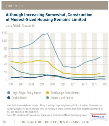 ConstructionofModestsizedHomesRemainsLimitedHarvardJCHS2018ManufacturedModularHousingDailyBuisnessNewsMHPronEws