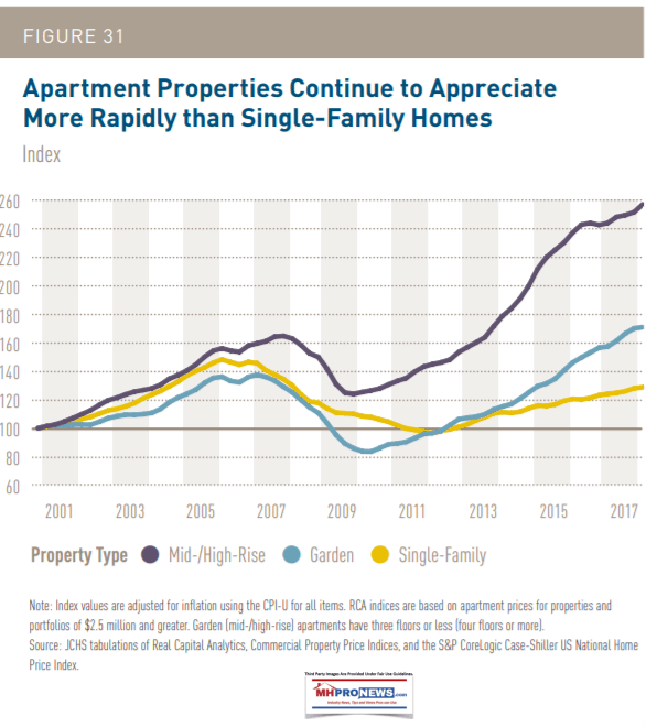 HarvardJCHS2018appreciationofRentalPropertiesVsSingleFamilyHouisngDailyBusinessNewsMHproNEws