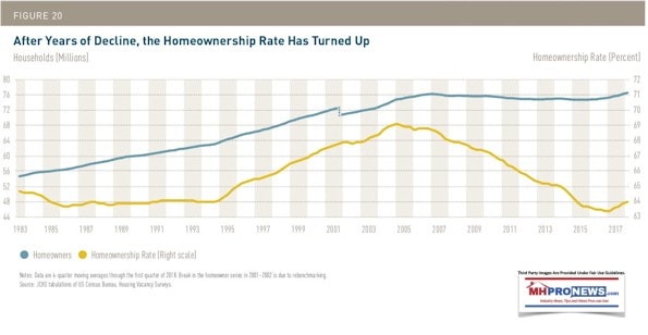 HomeOwnershipRates1983to2017RisingIn2017HarvardJCHSManufacturedModularHomeIndustryDailyBuisnessNewsMHproNews