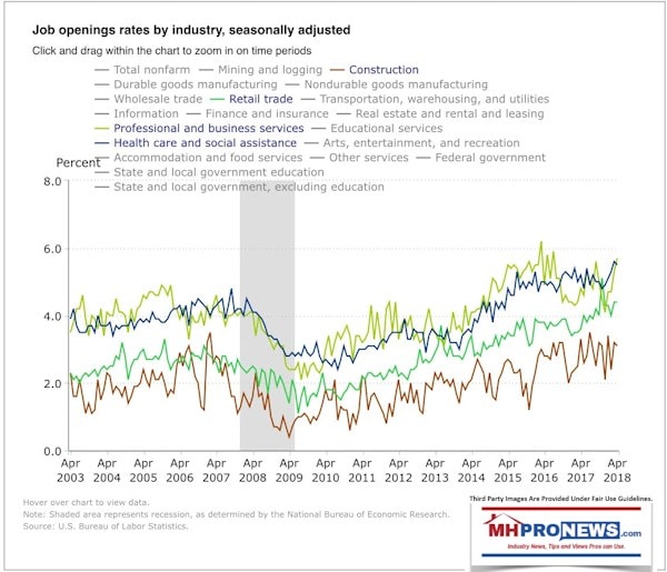 JobOpeningsByIndustryBLSDailyBusinessNewsMHProNewsJune2018-600x