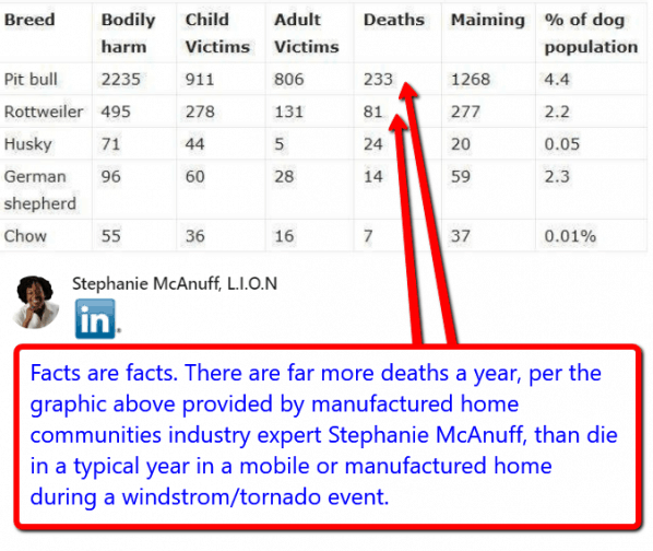 DeathsFromDangerousDogsPerYearManufacturedHousingIndsutryManufacturedhomeCommunitiesTornadoesHurricanesWindstorms