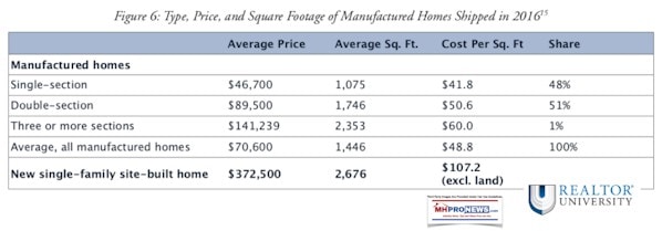 ManufacturedHousingHomesSingleDoubleMultisectionAveragePricesComparedConventionalHomesSizeCostPersqFt2016NationalAssocRealtorsDailyBusinessNewsMHproNews