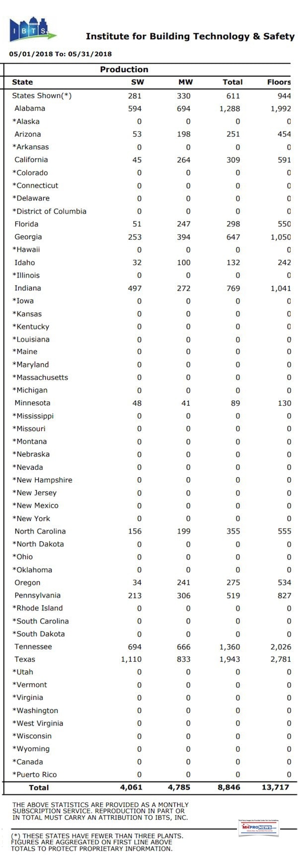 ManufacturedHousingProductionReportByStateIBTSMay2018ManufacturedHousingIndustryDailyBuisnessNewsMHProNews600x1720