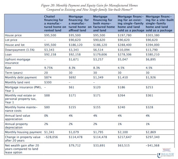 MonthlyPaymentEquityGainManufacturedHomesComparedNewSingleFamilySigeBuiltHomesNARScholasticaCororatonDailyBusinessNewsMHproNews