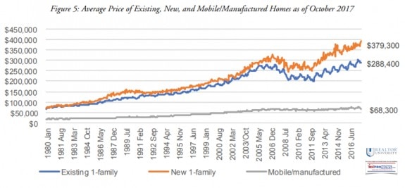 AveragePriceExisitngNewMobileHomeManufacturdHomeByYearSince1960GraphicNARManufacturedHomeDataResearchMHProNews