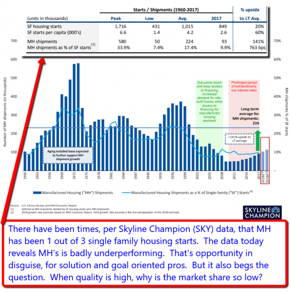 ManufacturedHomesAsPercentageofSinglefamilyHousingStartsDailyBusinessNewsMHProNewsSkylineChampionSKY780x943