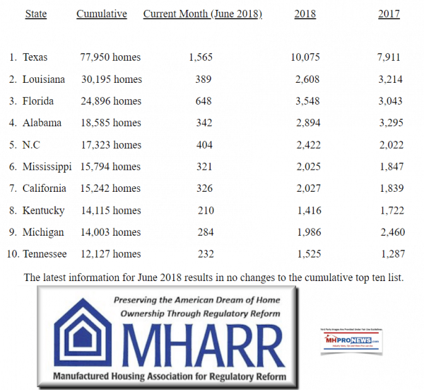 Top10ManufacturedHousingshipments2018CummulativeManufacturedHousingAssocRegulatoryReformMHARRTXLAFLALNCMSCAKYMITN-DailyBusinessNewsMHProNews