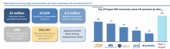 TopManufacturedHomeCommunitiesSkylineChampionIRDailyBusinessNewsMHProNews