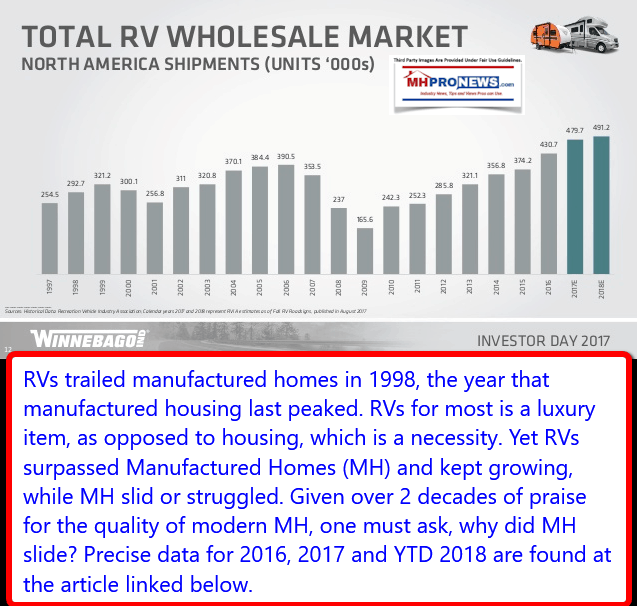 WinnebagoRVWholesaleshipmentDataManufacturedHousingIndustryDailyBusinessNewsMHProNews