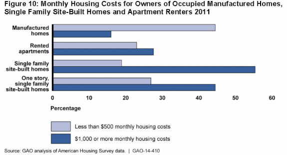 2014gao report comparing manufactured housing vs apartments posted mhpronews com 575x311