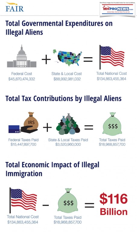 FAIRTotalGovtCostsonIlelgalImmigrationFederalStateLocalTaxcostsDailyBusinessNewsMHproNews