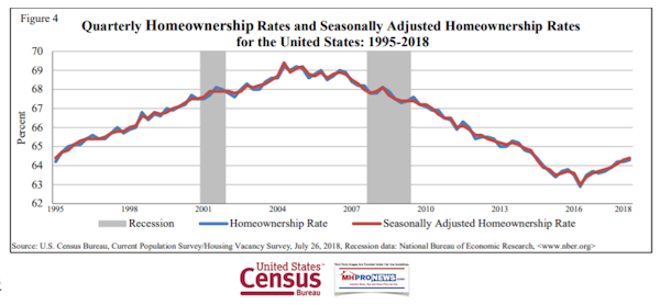 HomeOwnershipRatesUSCensusBureauDailyBusinessNewsMHProNews