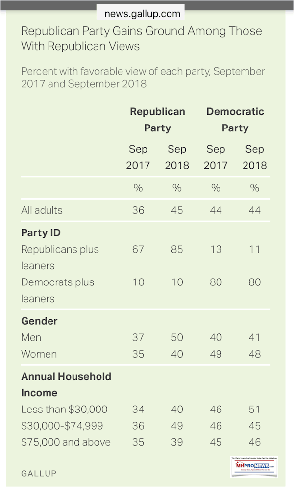 Republicanpartygainsgrondgallupfavorableviewsofgopdemocraticpartiessept2018dailybusinessnewsmhpronews