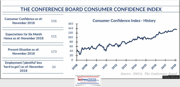 ConsumerConfidenceManufacturedHousingIndustryDailyBusinessNewsMHProNews-575x277