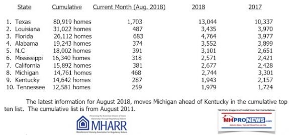 MHARRAugust2018ManufacturedHousingProductionReportTop10StatesDailyBusinessNewsMHProNews