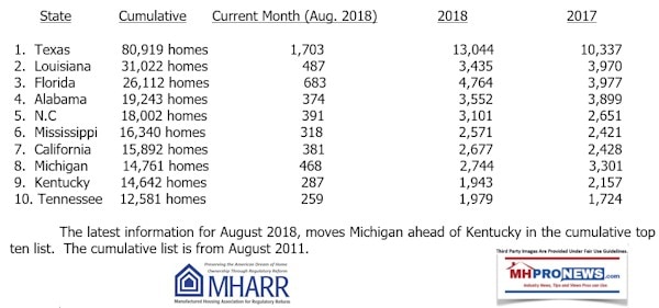 MHARRAugust2018ManufacturedHousingProductionReportTop10StatesDailyBusinessNewsMHProNews