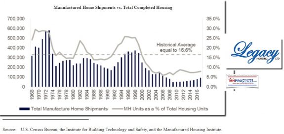 ManufacturedHousingVsTotalCompletedHomesLegacyHousingS1FilingIPODailyBusinessNewsMHProNews