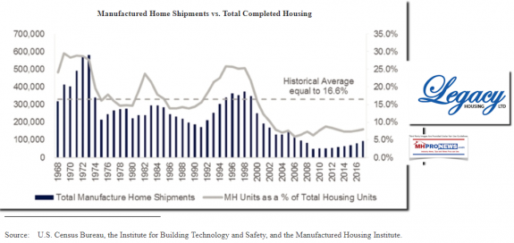 ManufacturedHousingVsTotalCompletedHomesLegacyHousingS1FilingIPODailyBusinessNewsMHProNews