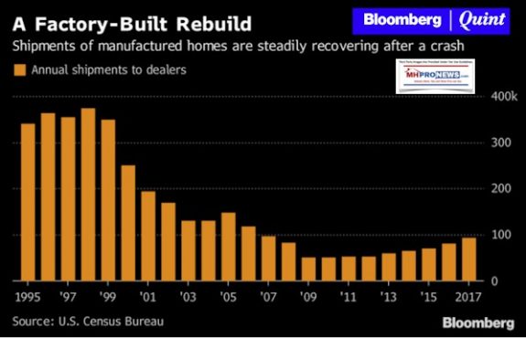 BloombergShipmentNewManufacturedHomesFactoryBuildRebuildDailyBusinessNewsMHProNews