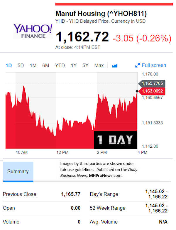 YahooFinanceManufacturedHousingCompValue1.11.2019DailyBusinessNewsStocksMarketsDataReportsMHProNews