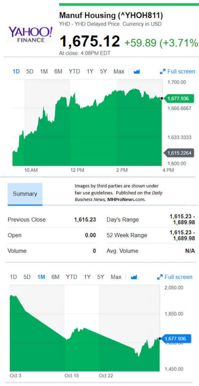 YahooFinanceManufacturedHousingCompValue11.1.2018DailyBusinessNewsStocksMarketsDataReportsMHProNews-396x768