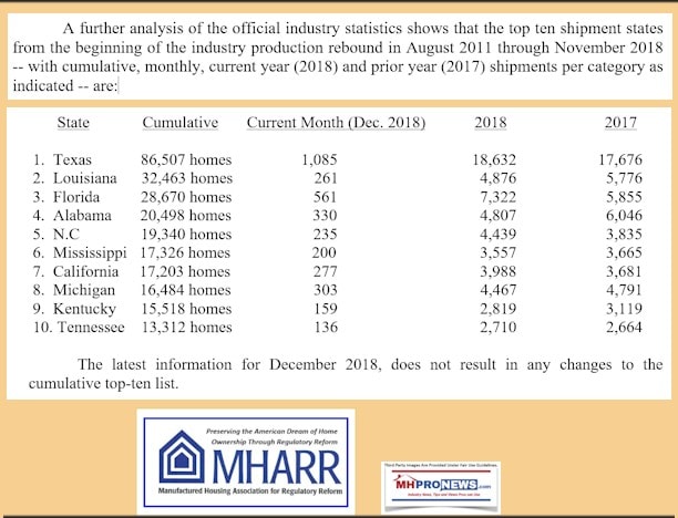 MHARR2018vs2017ToptenManufacturedHousingStatesManufacturedHousingAssocRegualtoryReform