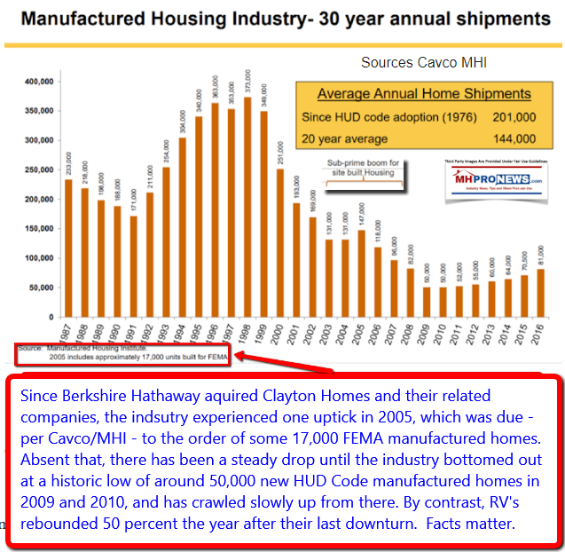 ManufacturedHousingIndustryShipmentsCavcoIndustriesCVCOMHIDailyBusinessNewsMHProNews