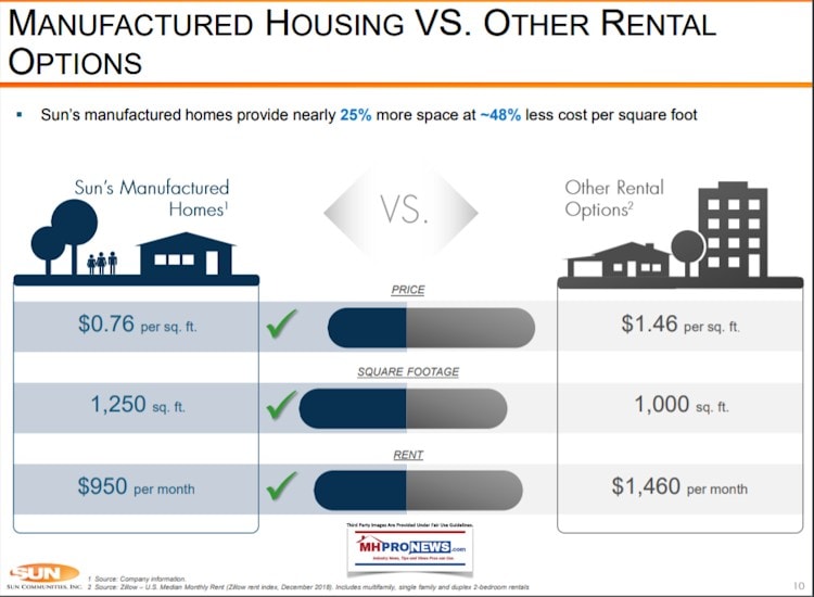 SunCommunitiesIncSUIRentalofManufacturedHomeVsOtherRentalComparisionsFeb2019IRDec312018DataManufacturedHomeCommunityDailyBusinessNewsMHProNews