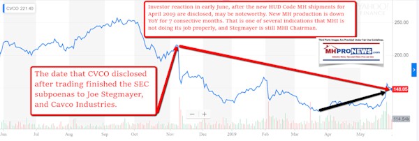 CavcoIndustries1YearStockTrackManufacturedHousingIndustryMHProNews5.30.2019